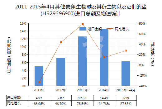 2011-2015年4月其他麥角生物堿及其衍生物以及它們的鹽(HS29396900)進(jìn)口總額及增速統(tǒng)計